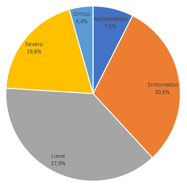 Grafico sintomi