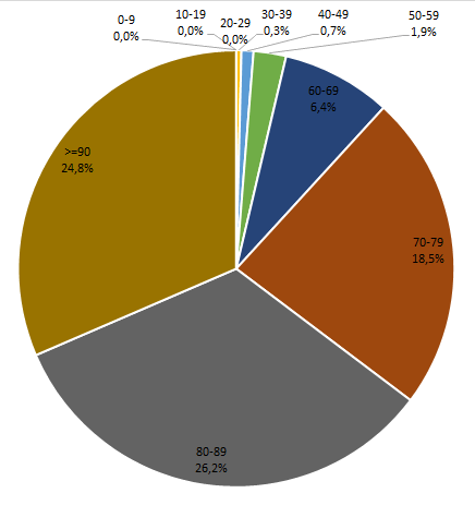 Grafico Mortalita x Fascia età