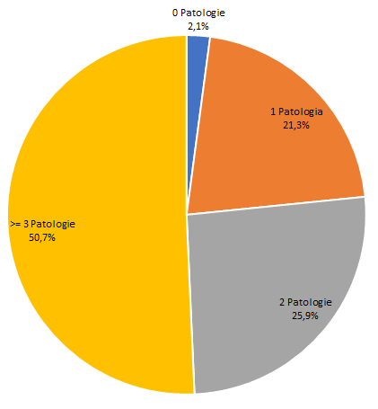 Grafico Mortalita per Patologie